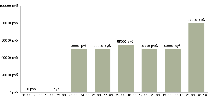 Вакансии водитель полуприцепа Санкт-петербург - Медиана зарплат водитель полуприцепа Санкт-петербург за 2 месяца