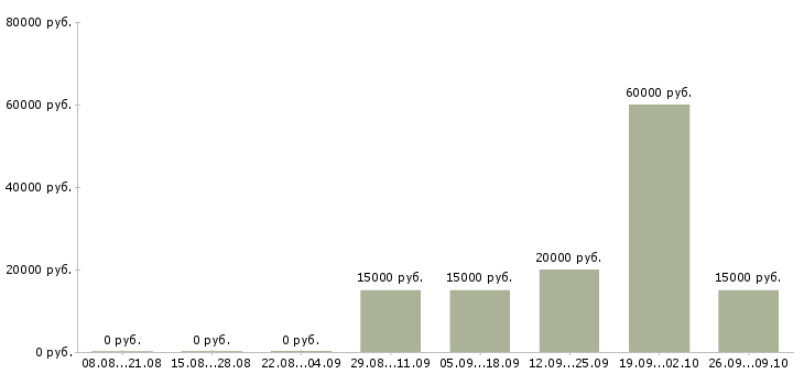 Вакансии главный кассир Башкортостан - Медиана зарплат главный кассир Башкортостан за 2 месяца