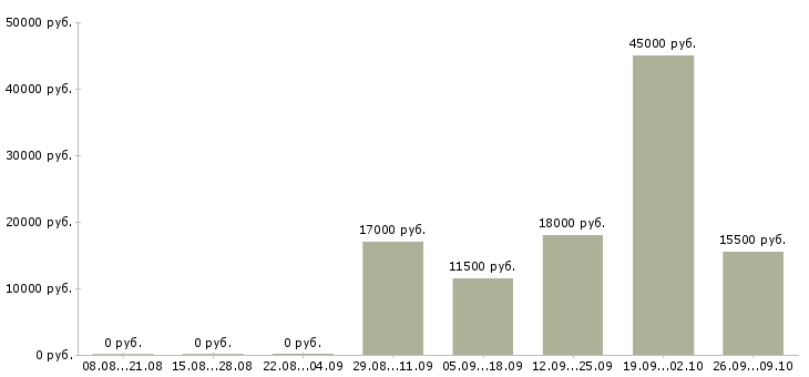 Вакансии горячая вакансия Башкортостан - Медиана зарплат горячая вакансия Башкортостан за 2 месяца