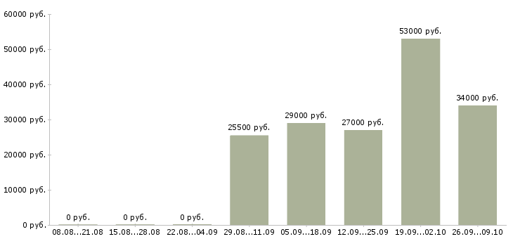 Вакансии грузчик 2 2 в Красноярске - Медиана зарплат грузчик 2 2 в Красноярске за 2 месяца
