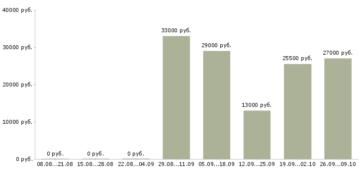 Вакансии грузчик график 2 2 в Перми - Медиана зарплат грузчик график 2 2 в Перми за 2 месяца