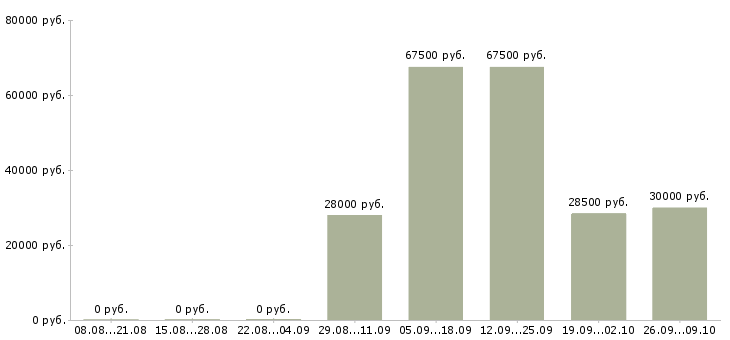Вакансии грузчик на вахту в Архангельске - Медиана зарплат грузчик на вахту в Архангельске за 2 месяца