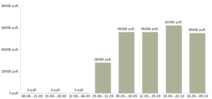Вакансии грузчики вахта в Архангельске - Медиана зарплат грузчики вахта в Архангельске за 2 месяца
