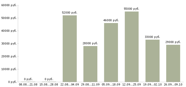 Вакансии грузчики вахта в Челябинске - Медиана зарплат грузчики вахта в Челябинске за 2 месяца
