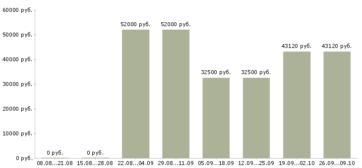 Вакансии грузчики с проживанием в Белгороде - Медиана зарплат грузчики с проживанием в Белгороде за 2 месяца