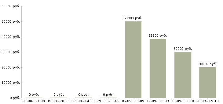 Вакансии грузчики с проживанием в Екатеринбурге - Медиана зарплат грузчики с проживанием в Екатеринбурге за 2 месяца