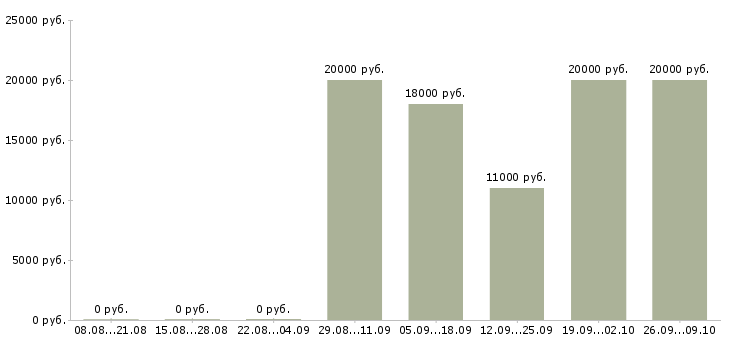 Вакансии дистанционная работа в Кургане - Медиана зарплат дистанционная работа в Кургане за 2 месяца