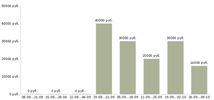 Вакансии инженер на производство в Саратове - Медиана зарплат инженер на производство в Саратове за 2 месяца