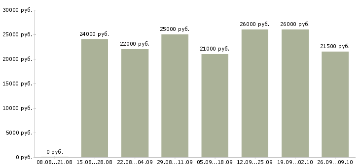 Вакансии интернет подработка в Рязани - Медиана зарплат интернет подработка в Рязани за 2 месяца