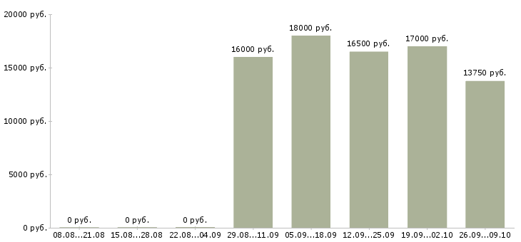 Вакансии кассир с обучением в Саратове - Медиана зарплат кассир с обучением в Саратове за 2 месяца