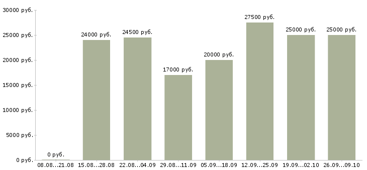 Вакансии клиентский менеджер Мордовия - Медиана зарплат клиентский менеджер Мордовия за 2 месяца