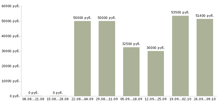 Вакансии коммерческий руководитель в Красноярске - Медиана зарплат коммерческий руководитель в Красноярске за 2 месяца