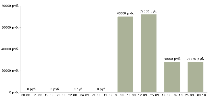 Вакансии комплектовщики вахта в Рязани - Медиана зарплат комплектовщики вахта в Рязани за 2 месяца