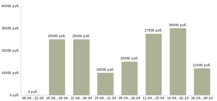 Вакансии консультант в интернет в Калининграде - Медиана зарплат консультант в интернет в Калининграде за 2 месяца