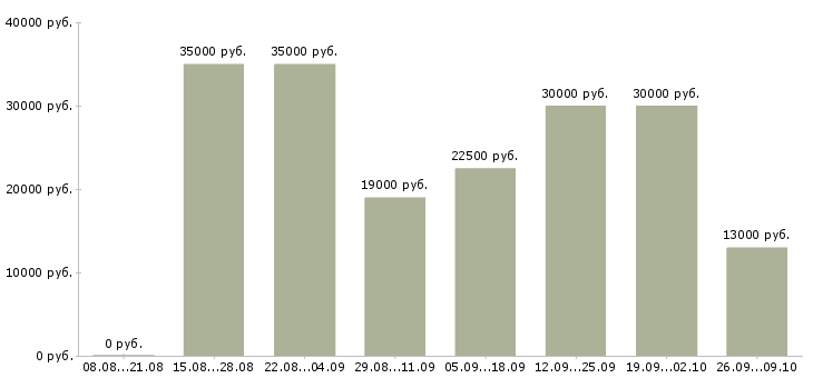 Вакансии консультант в интернет в Липецке - Медиана зарплат консультант в интернет в Липецке за 2 месяца