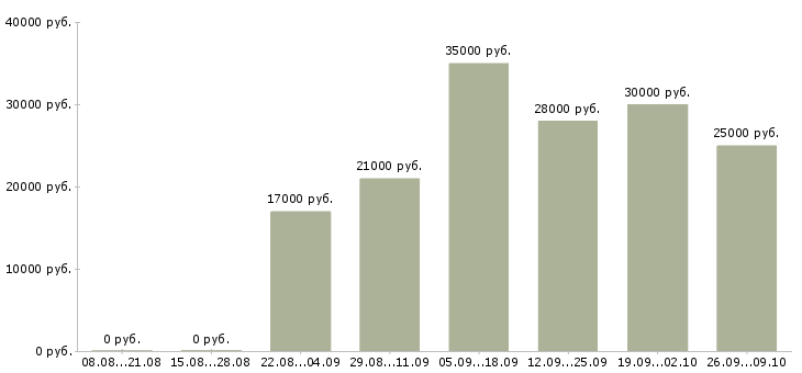 Вакансии консультант клиентов в Сыктывкаре - Медиана зарплат консультант клиентов в Сыктывкаре за 2 месяца