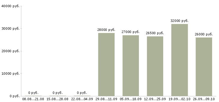 Вакансии консультант по услугам в Самаре - Медиана зарплат консультант по услугам в Самаре за 2 месяца