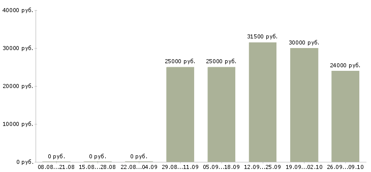 Вакансии курьер по доставке еды в Москве - Медиана зарплат курьер по доставке еды в Москве за 2 месяца