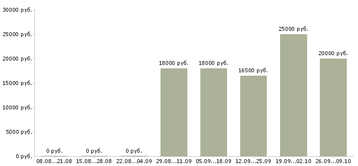 Вакансии менеджер без продаж Якутия - Медиана зарплат менеджер без продаж Якутия за 2 месяца