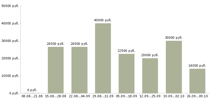 Вакансии менеджер заказа в Ставрополе - Медиана зарплат менеджер заказа в Ставрополе за 2 месяца