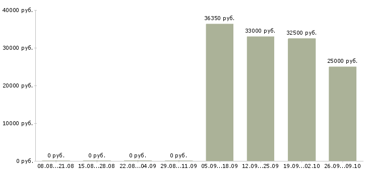 Вакансии менеджер категории в Ставрополе - Медиана зарплат менеджер категории в Ставрополе за 2 месяца