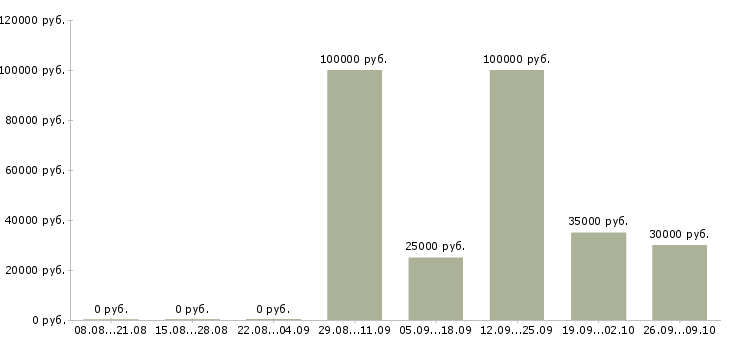 Вакансии менеджер кредитный в Хабаровске - Медиана зарплат менеджер кредитный в Хабаровске за 2 месяца