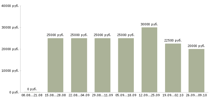 Вакансии менеджер на автомобиле в Чебоксарах - Медиана зарплат менеджер на автомобиле в Чебоксарах за 2 месяца