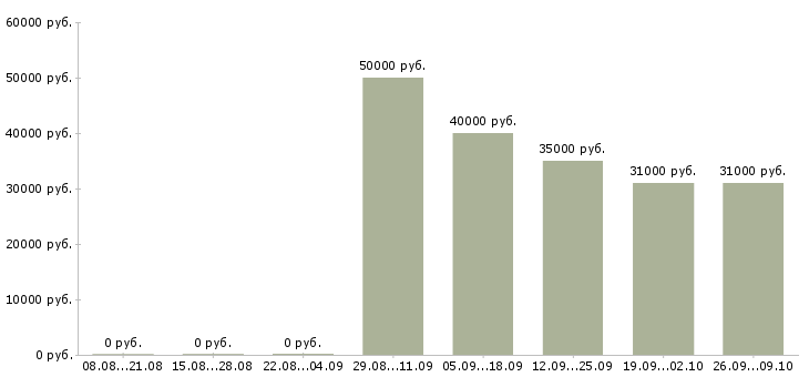 Вакансии менеджер на телефон в Подольске - Медиана зарплат менеджер на телефон в Подольске за 2 месяца