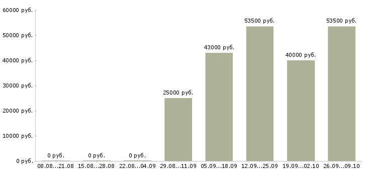 Вакансии менеджер по активным продажам в Балаково - Медиана зарплат менеджер по активным продажам в Балаково за 2 месяца