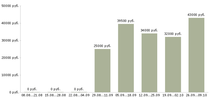 Вакансии менеджер по активным продажам в Королеве - Медиана зарплат менеджер по активным продажам в Королеве за 2 месяца