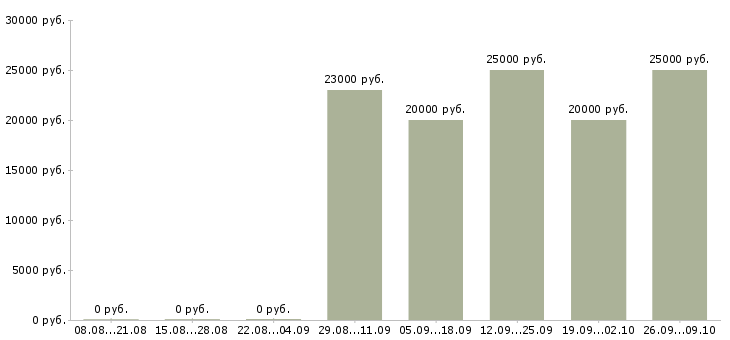 Вакансии менеджер по звонкам в Калуге - Медиана зарплат менеджер по звонкам в Калуге за 2 месяца