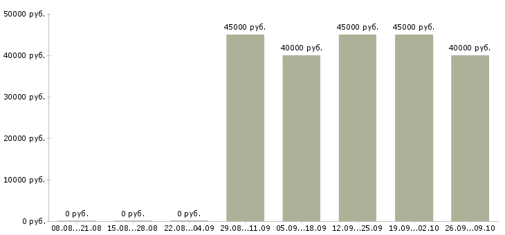 Вакансии менеджер по оборудованию в Туле - Медиана зарплат менеджер по оборудованию в Туле за 2 месяца