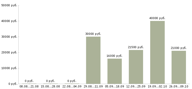 Вакансии менеджер по питанию в Тюмени - Медиана зарплат менеджер по питанию в Тюмени за 2 месяца