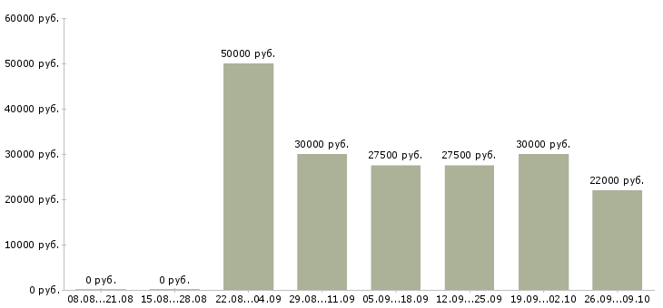 Вакансии менеджер по поиску Симферополь - Медиана зарплат менеджер по поиску Симферополь за 2 месяца
