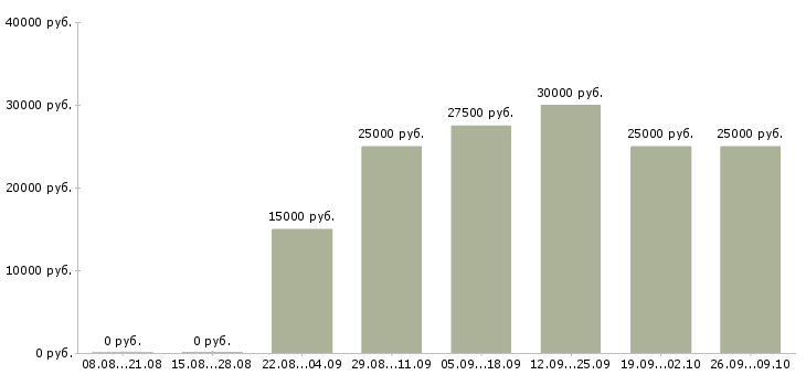 Вакансии менеджер по продажам недвижимости в Волгограде - Медиана зарплат менеджер по продажам недвижимости в Волгограде за 2 месяца
