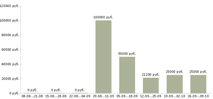 Вакансии менеджер по продажам сайтов в Саратове - Медиана зарплат менеджер по продажам сайтов в Саратове за 2 месяца
