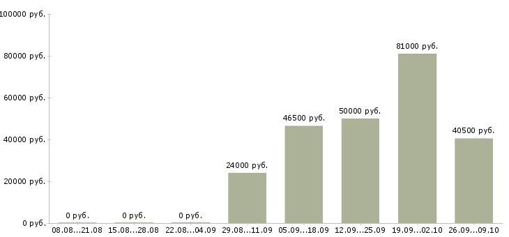 Вакансии менеджер по продуктам Якутия - Медиана зарплат менеджер по продуктам Якутия за 2 месяца