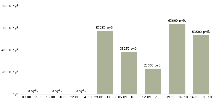 Вакансии менеджер по работе с документами в Кемерово - Медиана зарплат менеджер по работе с документами в Кемерово за 2 месяца