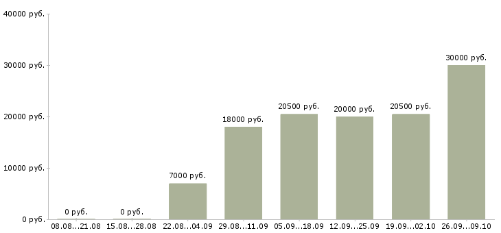 Вакансии менеджер по работе с персоналом в Калининграде - Медиана зарплат менеджер по работе с персоналом в Калининграде за 2 месяца