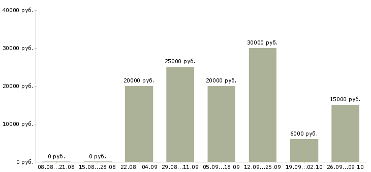 Вакансии менеджер по работе с сетями в Кургане - Медиана зарплат менеджер по работе с сетями в Кургане за 2 месяца