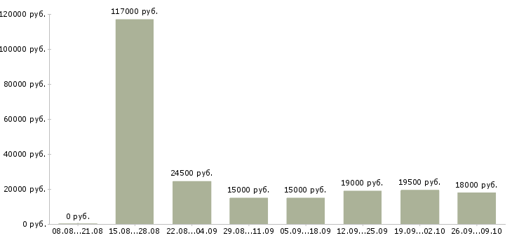 Вакансии менеджер по размещению в Владимире - Медиана зарплат менеджер по размещению в Владимире за 2 месяца