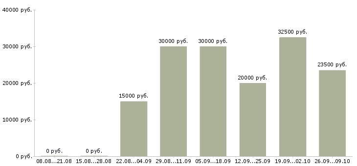 Вакансии менеджер по размещению в Иркутске - Медиана зарплат менеджер по размещению в Иркутске за 2 месяца