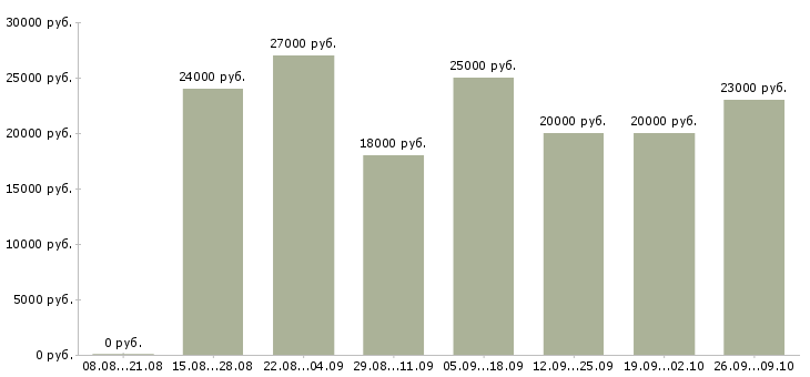 Вакансии менеджер по размещению в Саратове - Медиана зарплат менеджер по размещению в Саратове за 2 месяца