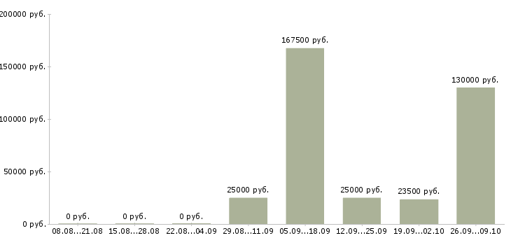 Вакансии менеджер по эффективности в Белгороде - Медиана зарплат менеджер по эффективности в Белгороде за 2 месяца