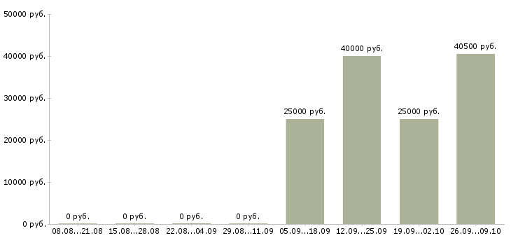 Вакансии менеджер продаж по телефону Якутия - Медиана зарплат менеджер продаж по телефону Якутия за 2 месяца