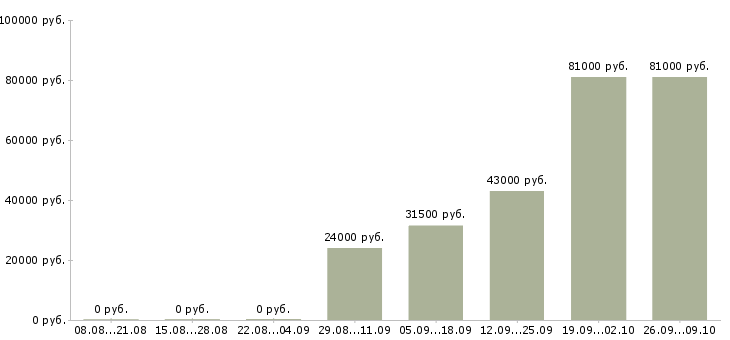 Вакансии менеджер продуктов Якутия - Медиана зарплат менеджер продуктов Якутия за 2 месяца