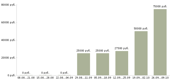 Вакансии менеджер сервиса Башкортостан - Медиана зарплат менеджер сервиса Башкортостан за 2 месяца