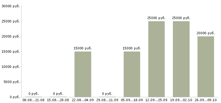Вакансии менеджер сопровождения в Пензе - Медиана зарплат менеджер сопровождения в Пензе за 2 месяца