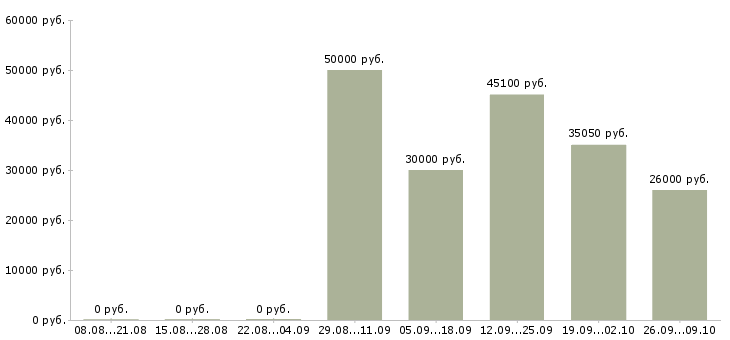 Вакансии мобильный менеджер в Кемерово - Медиана зарплат мобильный менеджер в Кемерово за 2 месяца