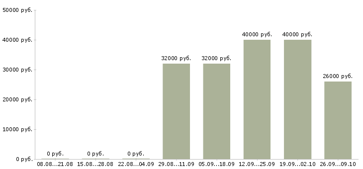 Вакансии молодые сотрудники Коми - Медиана зарплат молодые сотрудники Коми за 2 месяца